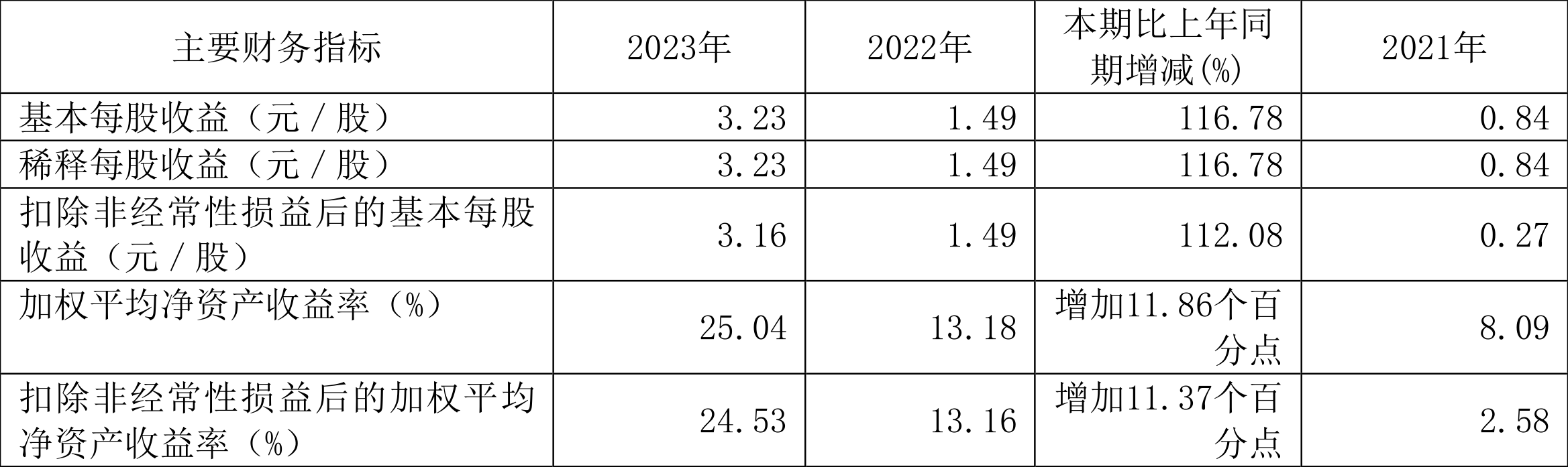 西藏药业：2023年净利润同比增长116.56% 拟10转3股派7.37元